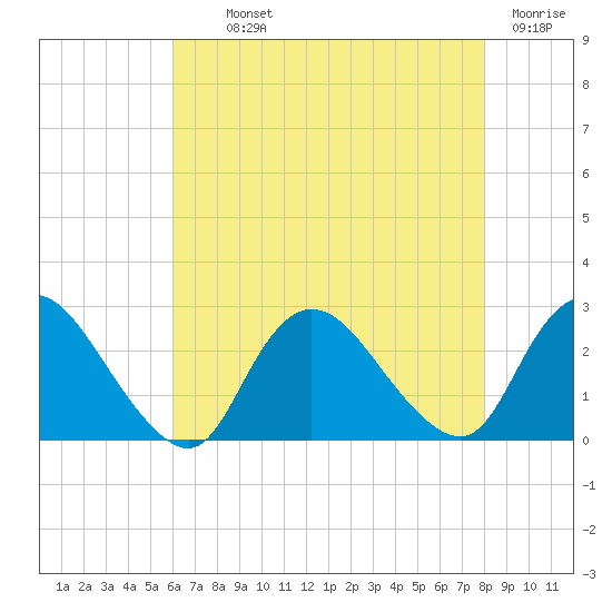 Long Branch Reach tide chart for Monday, August 11, 2025