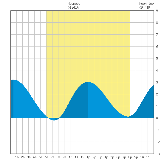 Long Branch Reach tide chart for Tuesday, August 12, 2025