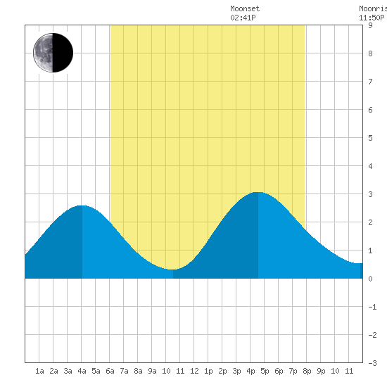 Long Branch Reach tide chart for Saturday, August 16, 2025