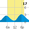 Long Branch Reach tide chart for Sunday, August 17, 2025
