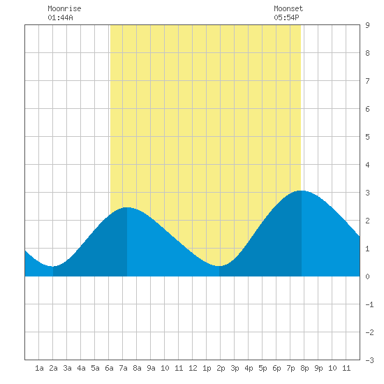 Long Branch Reach tide chart for Tuesday, August 19, 2025