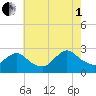 Long Branch Reach tide chart for Friday, August 1, 2025