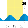Long Branch Reach tide chart for Wednesday, August 20, 2025
