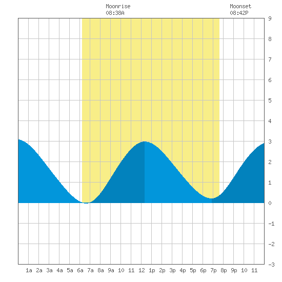 Long Branch Reach tide chart for Monday, August 25, 2025