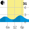 Long Branch Reach tide chart for Sunday, August 31, 2025