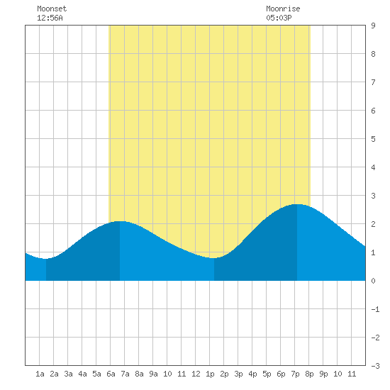 Long Branch Reach tide chart for Monday, August 4, 2025