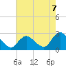 Long Branch Reach tide chart for Thursday, August 7, 2025