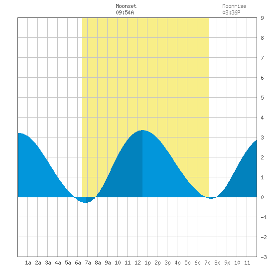 Long Branch Reach tide chart for Wednesday, September 10, 2025