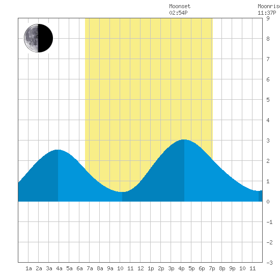 Long Branch Reach tide chart for Sunday, September 14, 2025
