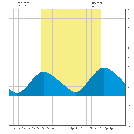 Long Branch Reach tide chart for Wednesday, September 17, 2025