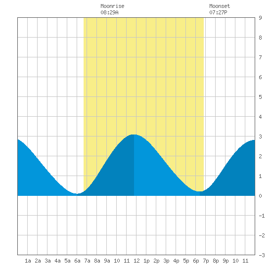 Long Branch Reach tide chart for Tuesday, September 23, 2025