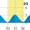 Long Branch Reach tide chart for Tuesday, September 23, 2025