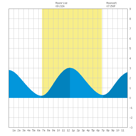 Long Branch Reach tide chart for Wednesday, September 24, 2025
