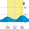 Long Branch Reach tide chart for Tuesday, September 2, 2025