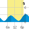 Long Branch Reach tide chart for Friday, September 5, 2025
