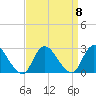 Long Branch Reach tide chart for Monday, September 8, 2025