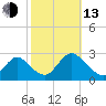 Long Branch Reach tide chart for Monday, October 13, 2025