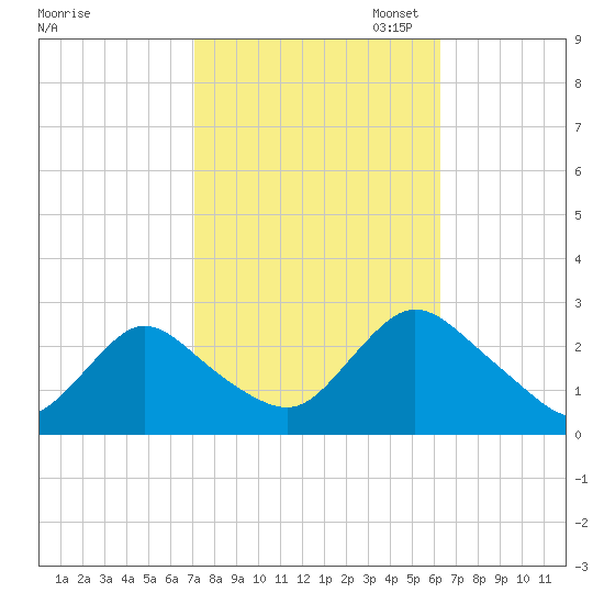 Long Branch Reach tide chart for Tuesday, October 14, 2025