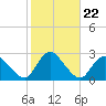 Long Branch Reach tide chart for Wednesday, October 22, 2025