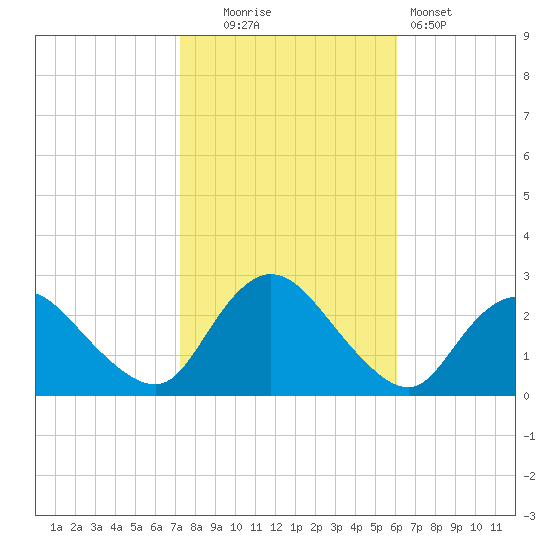 Long Branch Reach tide chart for Thursday, October 23, 2025