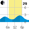 Long Branch Reach tide chart for Wednesday, October 29, 2025