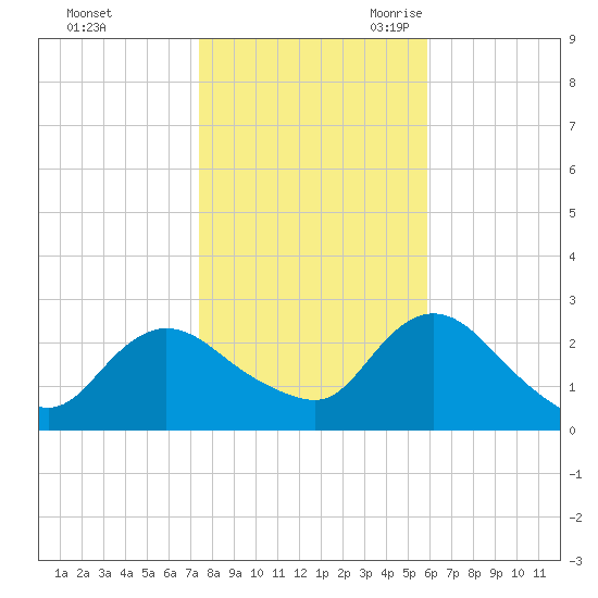 Long Branch Reach tide chart for Friday, October 31, 2025