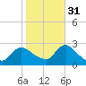 Long Branch Reach tide chart for Friday, October 31, 2025
