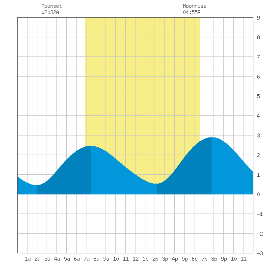 Long Branch Reach tide chart for Friday, October 3, 2025
