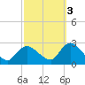 Long Branch Reach tide chart for Friday, October 3, 2025
