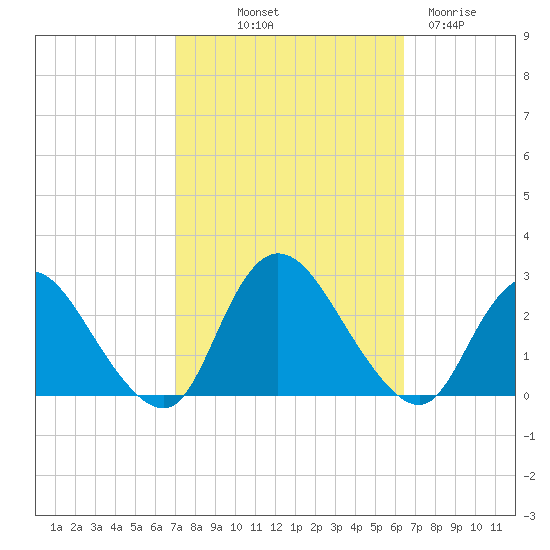 Long Branch Reach tide chart for Thursday, October 9, 2025
