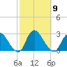 Long Branch Reach tide chart for Thursday, October 9, 2025