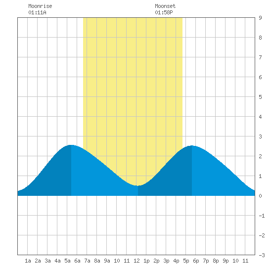 Long Branch Reach tide chart for Friday, November 14, 2025