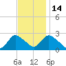 Long Branch Reach tide chart for Friday, November 14, 2025