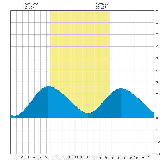 Long Branch Reach tide chart for Saturday, November 15, 2025