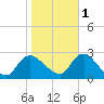 Long Branch Reach tide chart for Saturday, November 1, 2025