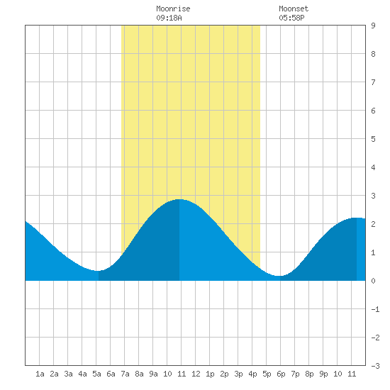 Long Branch Reach tide chart for Saturday, November 22, 2025