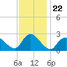 Long Branch Reach tide chart for Saturday, November 22, 2025