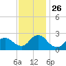 Long Branch Reach tide chart for Wednesday, November 26, 2025