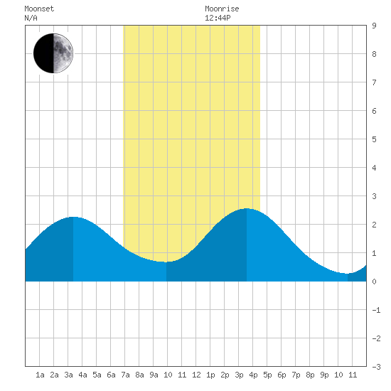Long Branch Reach tide chart for Friday, November 28, 2025