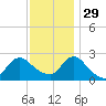Long Branch Reach tide chart for Saturday, November 29, 2025