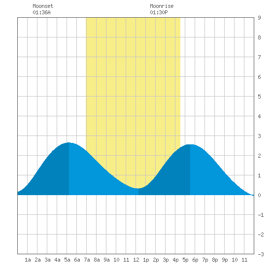 Long Branch Reach tide chart for Sunday, November 30, 2025