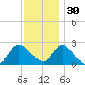 Long Branch Reach tide chart for Sunday, November 30, 2025