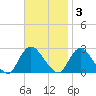 Long Branch Reach tide chart for Monday, November 3, 2025