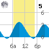 Long Branch Reach tide chart for Wednesday, November 5, 2025