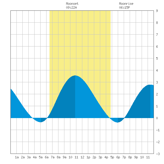 Long Branch Reach tide chart for Friday, November 7, 2025