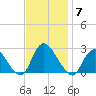 Long Branch Reach tide chart for Friday, November 7, 2025