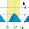 Long Branch Reach tide chart for Saturday, November 8, 2025