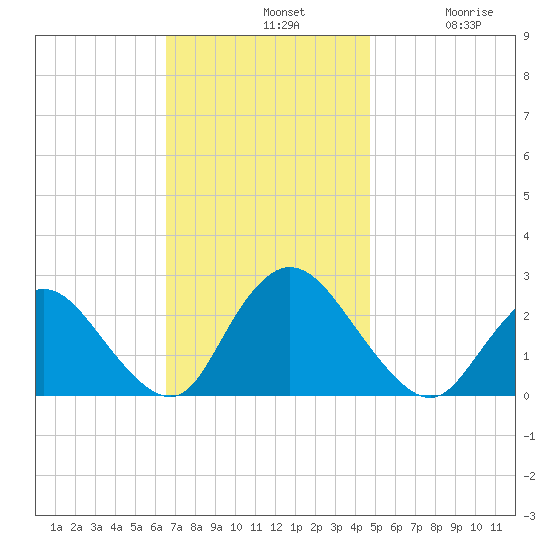 Long Branch Reach tide chart for Sunday, November 9, 2025