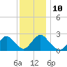 Long Branch Reach tide chart for Wednesday, December 10, 2025