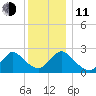 Long Branch Reach tide chart for Thursday, December 11, 2025